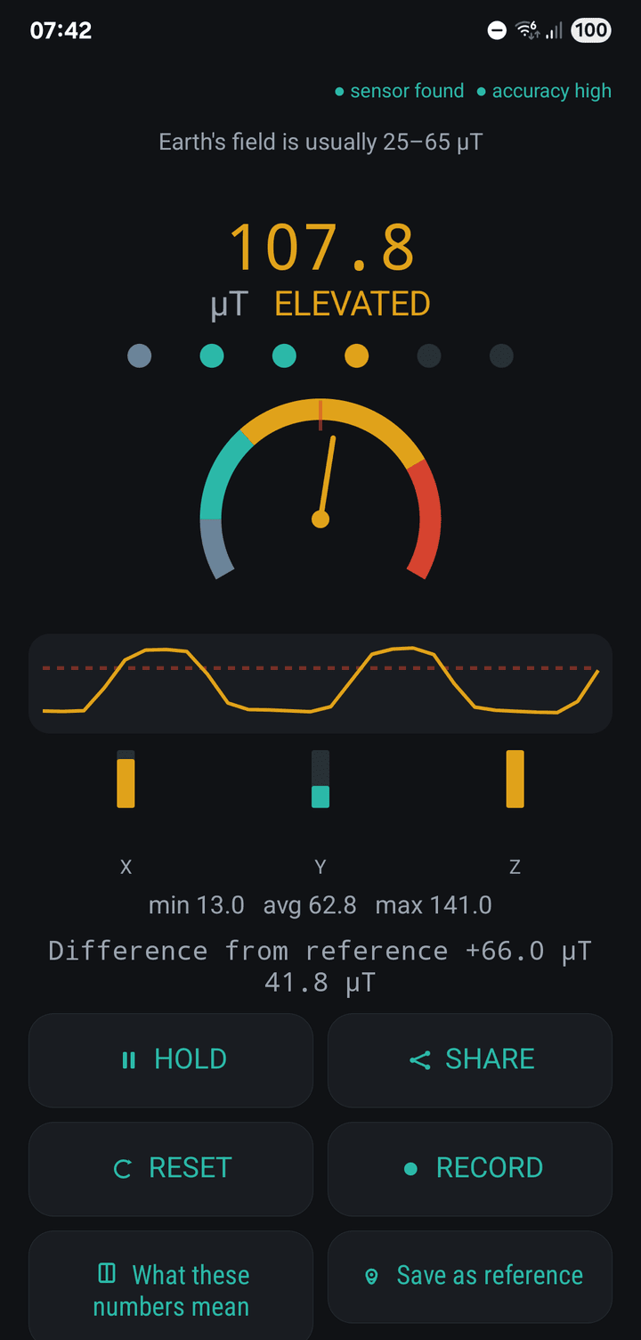 FIELD SCANNER showing the field in µT with a needle gauge, a one-minute chart and the X, Y and Z axes