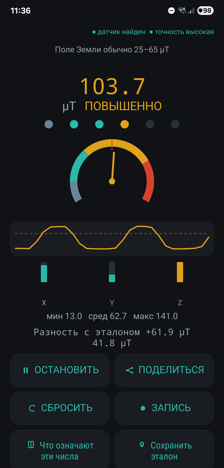 FIELD SCANNER showing the field in µT with a needle gauge, a one-minute chart and the X, Y and Z axes