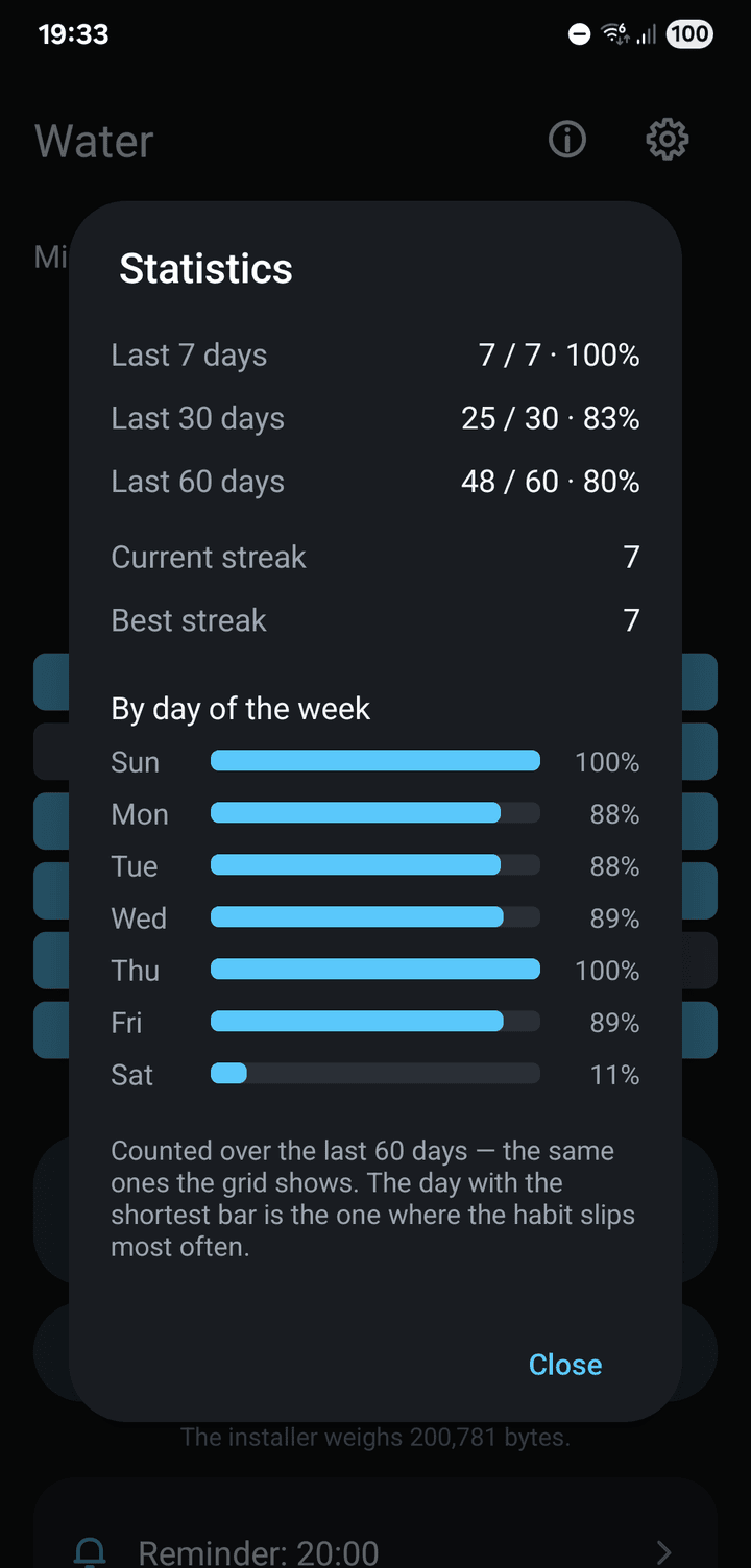 Statistics for the last 7, 30 and 60 days, with a bar for each day of the week