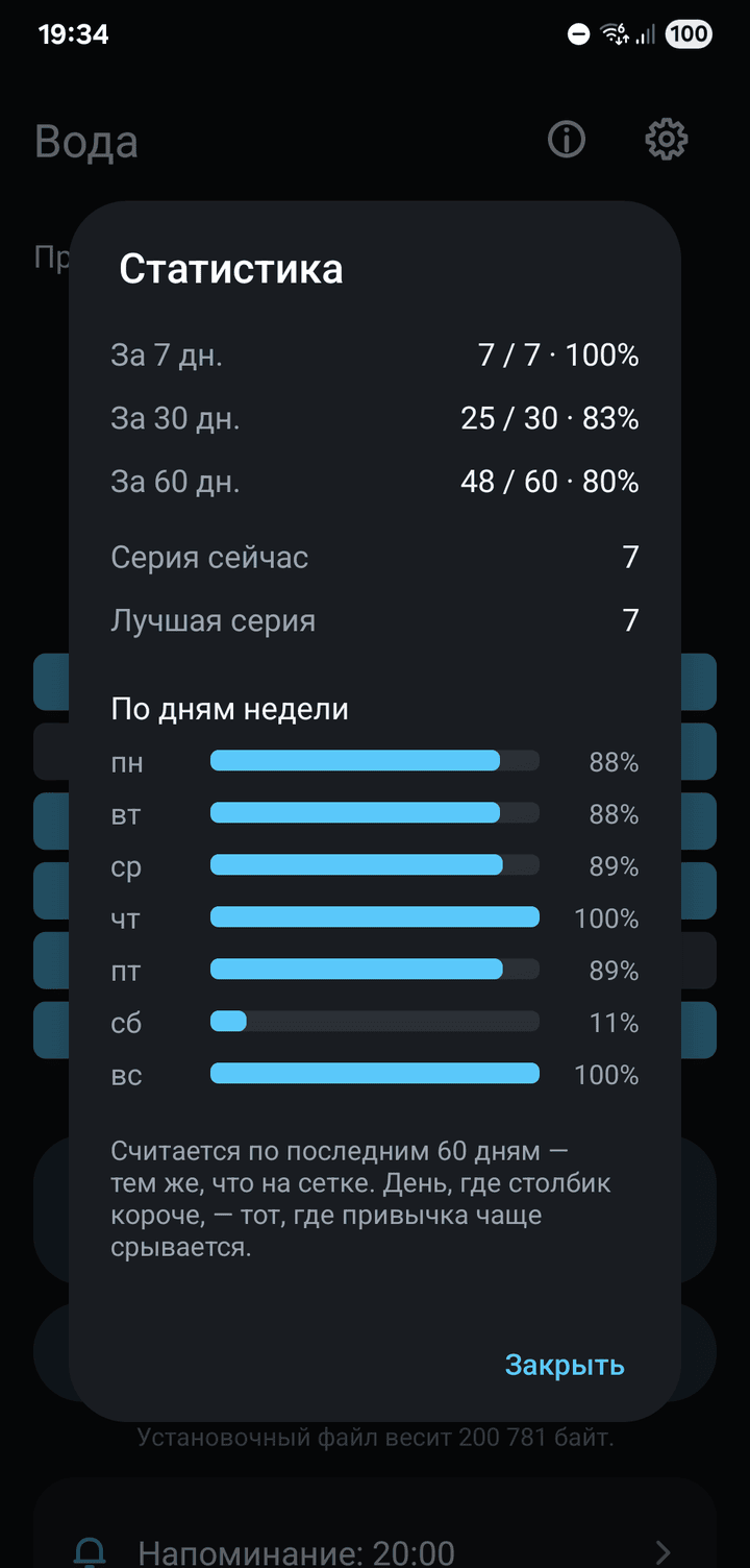 Statistics for the last 7, 30 and 60 days, with a bar for each day of the week