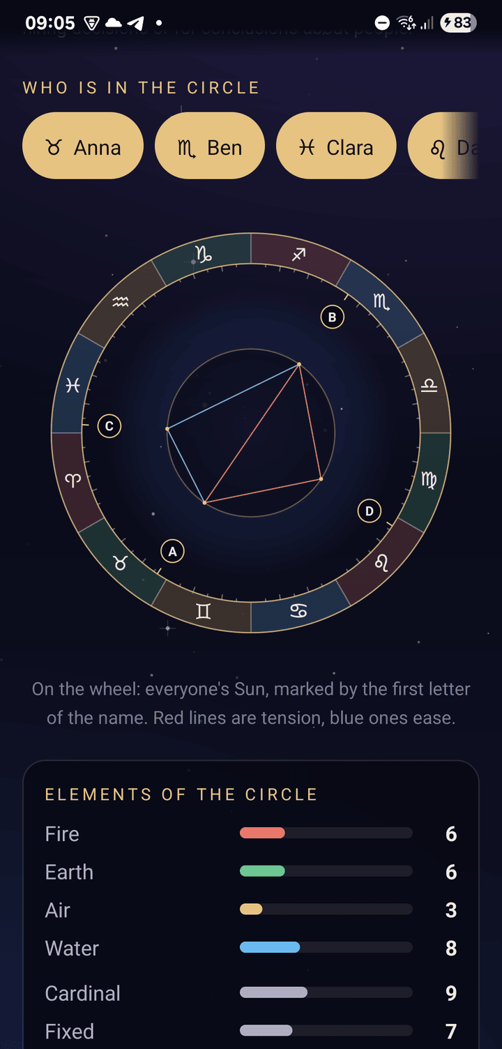 A circle of four people on one shared wheel with the elements of the group