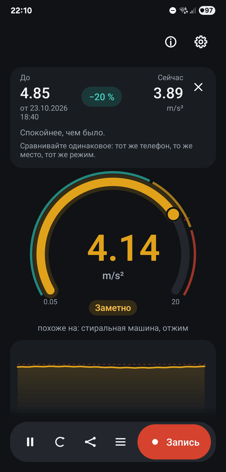 A reading of 4.14 m/s² against the saved “before” of 4.85 m/s²: −20 %, calmer than before